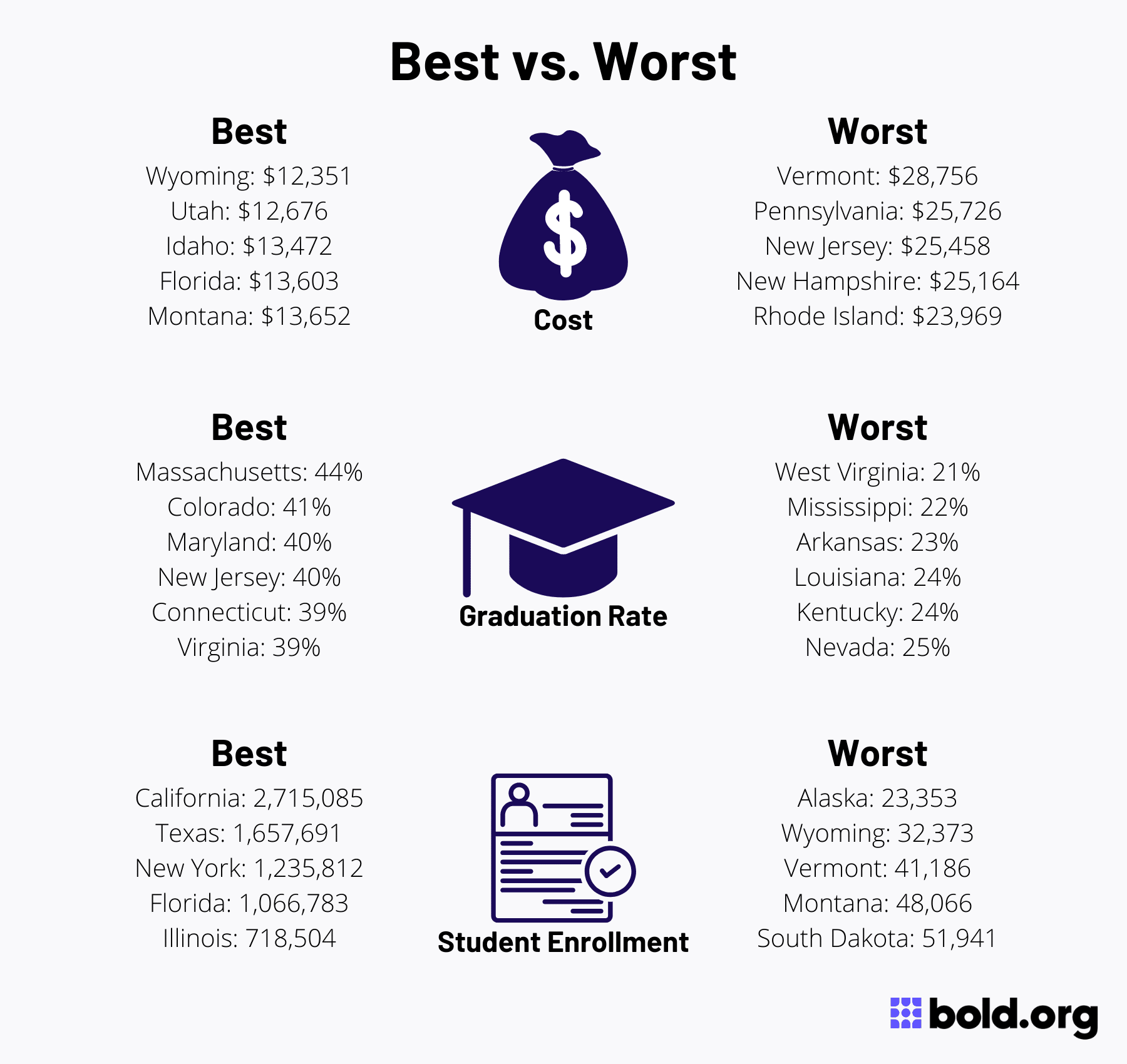 Here's how Kentucky ranks among best states for college students in