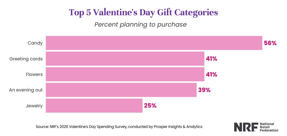 Press release: Kentucky retailers expect strong Valentine’s Day sales as consumers balance celebration and costs